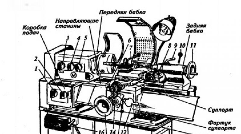 Purpose and types of lathes
